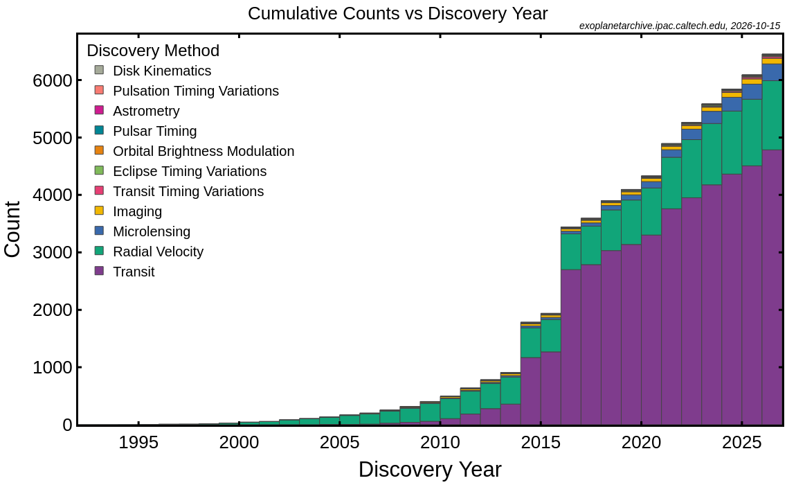 Cumulative Counts vs. Discovery Year