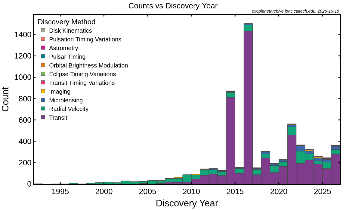 Counts vs. Discovery Year