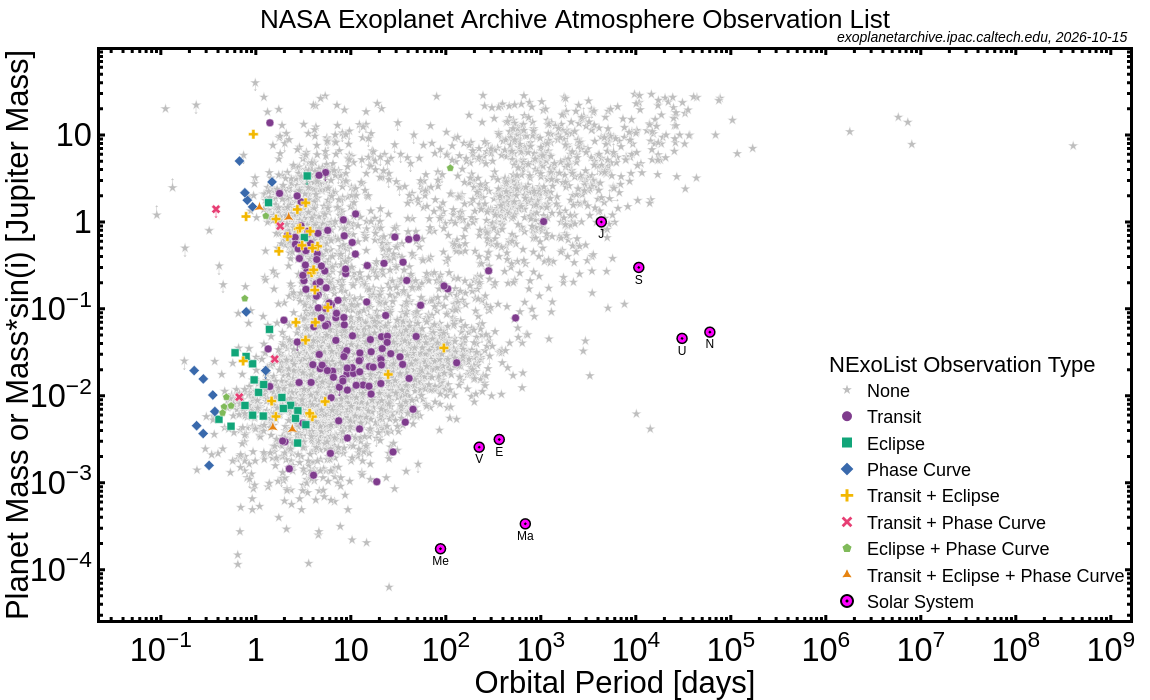 Planet Mass vs. Orbital Period (JWST Observations)