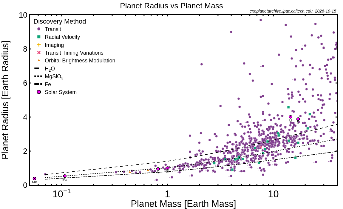 Planet Radius vs. Planet Mass