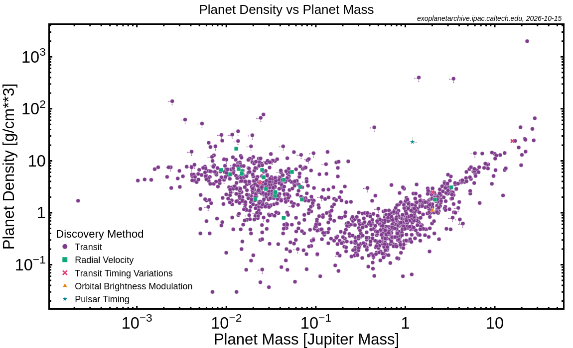 Planet Density vs. Planet Mass