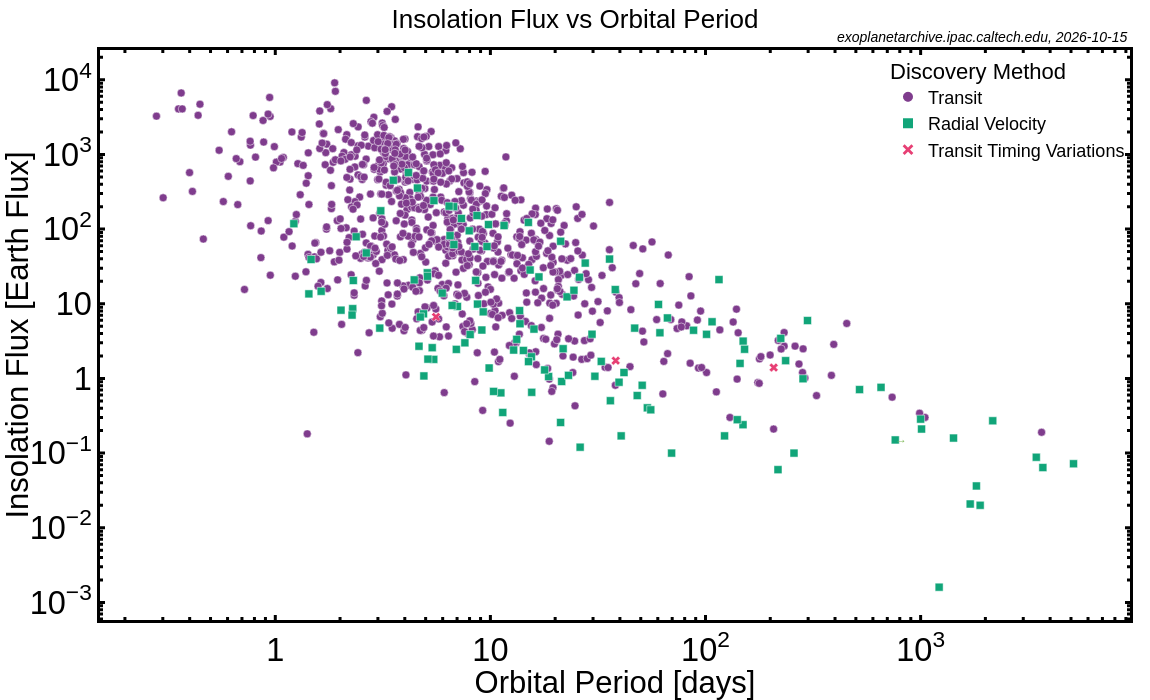 Insolation Flux vs. Orbital Period