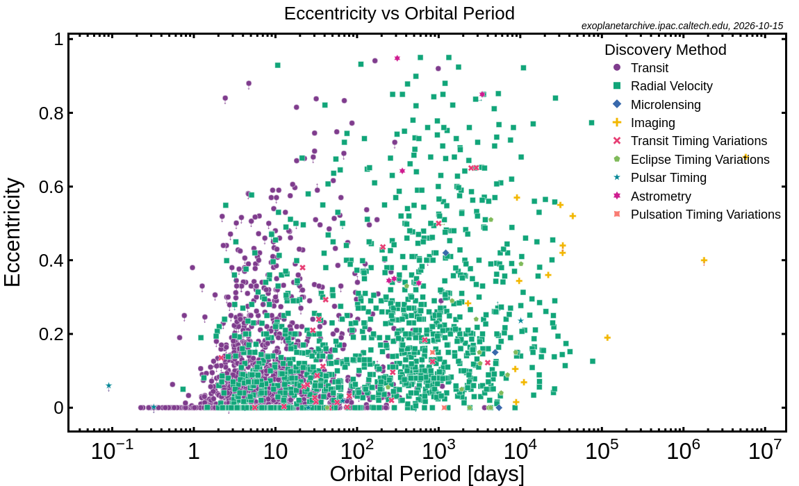 Eccentricity vs. Orbital Period