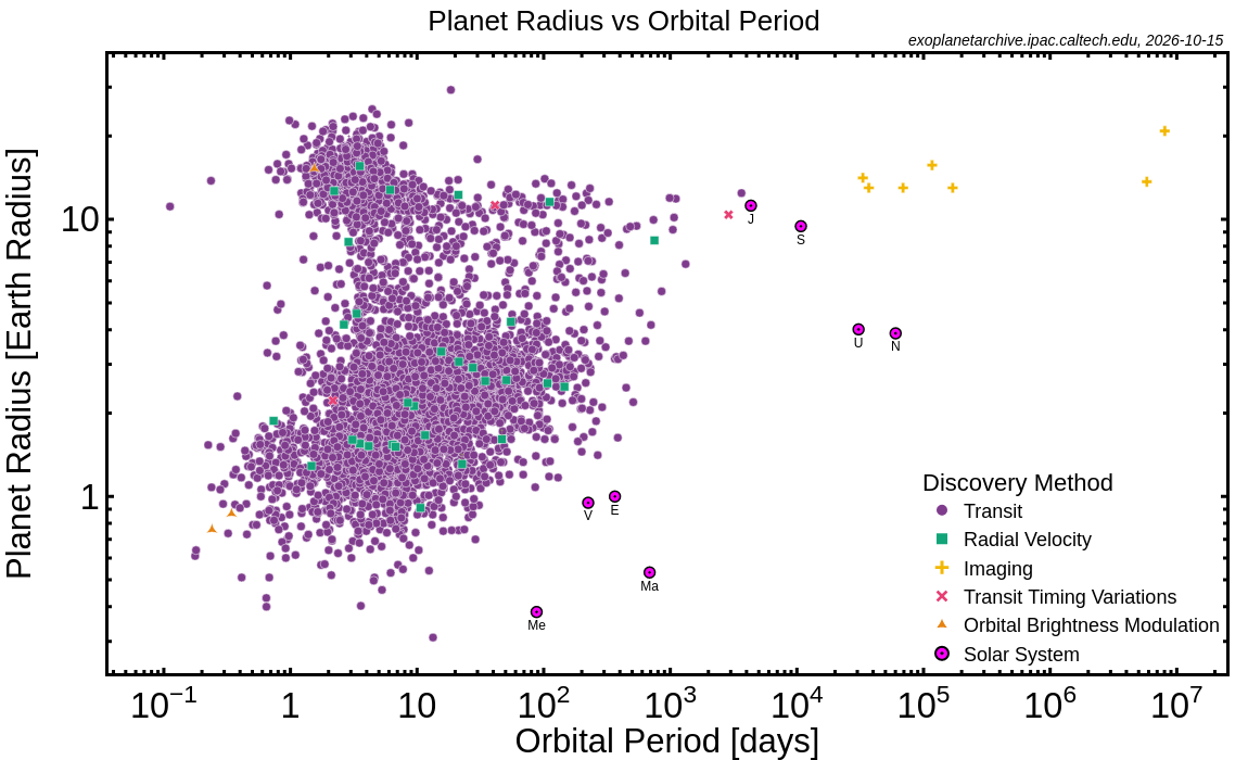 Planet Radius vs. Orbital Period