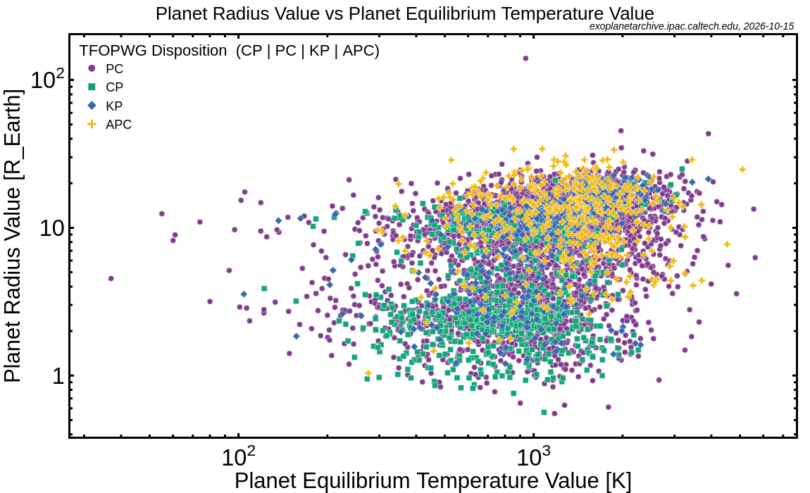TOI Planet Radius vs. Planet Equilibrium Temperature