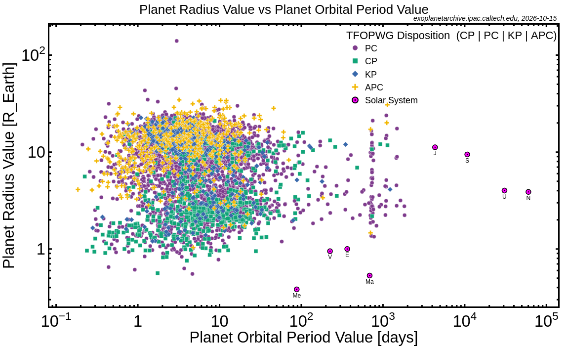 TOI Planet Radius vs. Planet Orbital Period