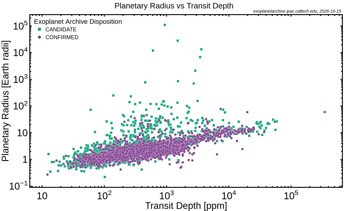 KOI Planetary Radius vs. Transit Depth