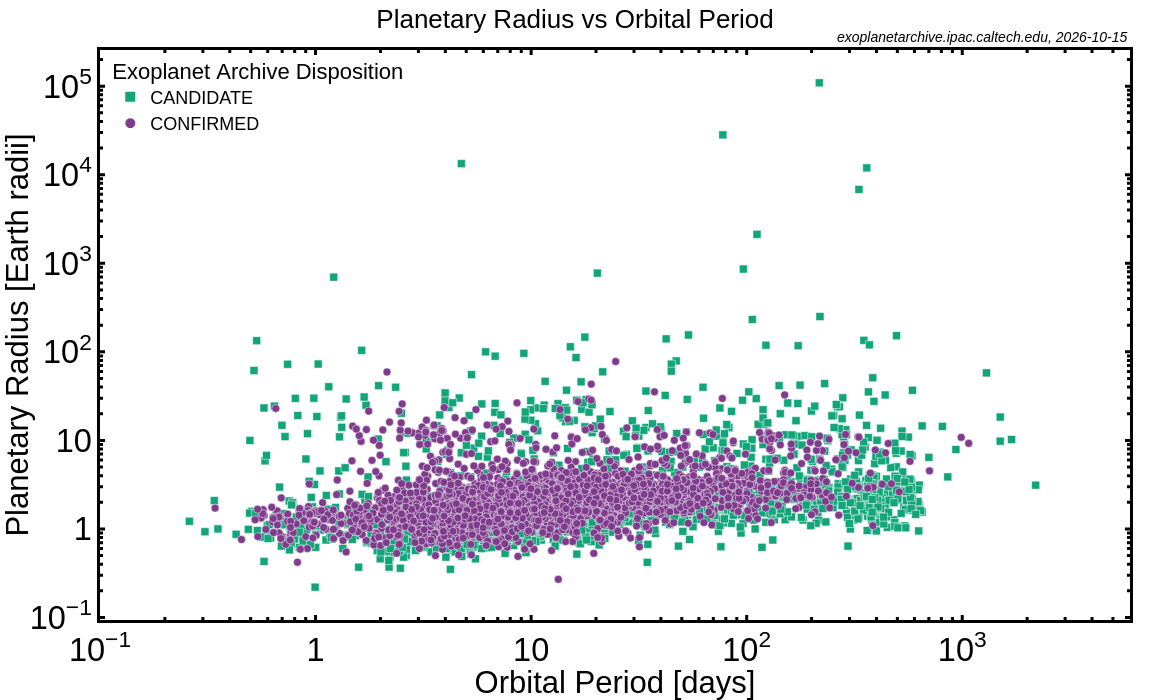 KOI Planetary Radius vs. Orbital Period