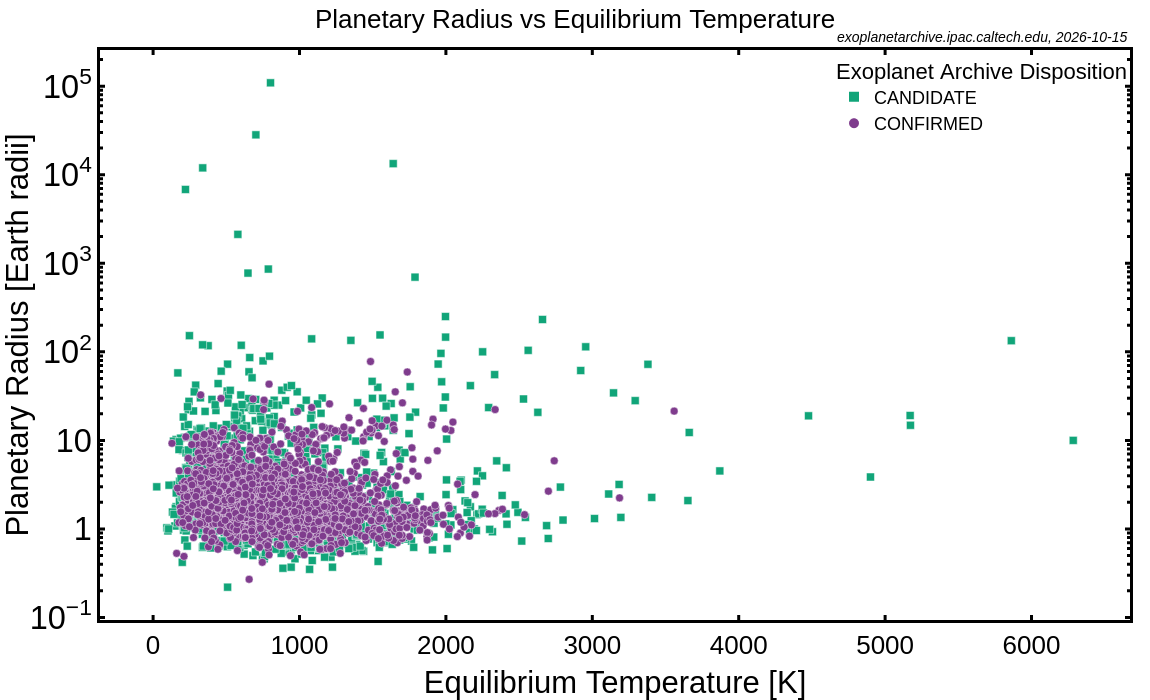 KOI Planetary Radius vs. Equilibrium Temperature