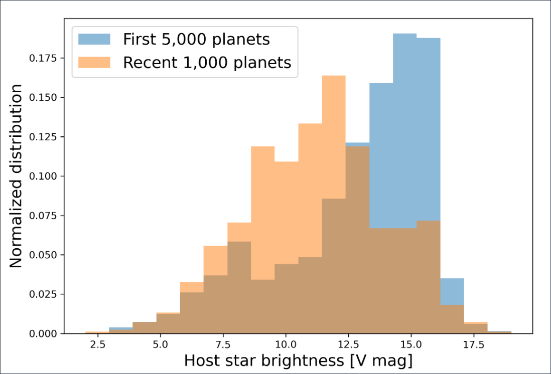 a logarithmic bar plot of all confirmed exoplanets in the NASA Exoplanet Archive, with the x-axis representing a normalized distribution from .000 through .175 and the y-axis representing host star brightness in V magnitude from 0.000 to greater than 17.5. The blue bars indicate confirmed planets added to the NASA Exoplanet Archive before March 2022; orange bars indicate planets added to the archive since March 2022. Overlapping bars indicate both planet populations.